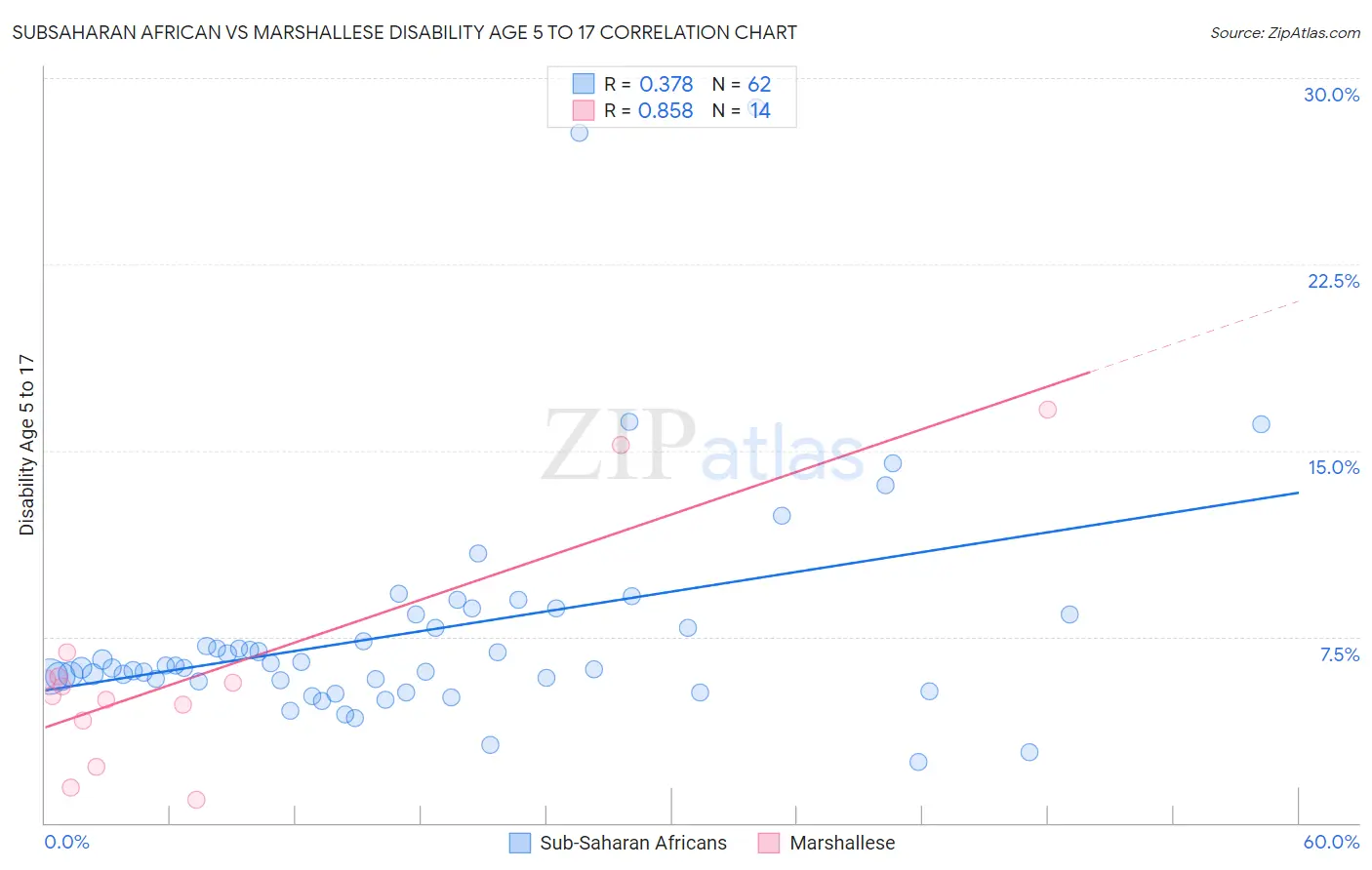 Subsaharan African vs Marshallese Disability Age 5 to 17