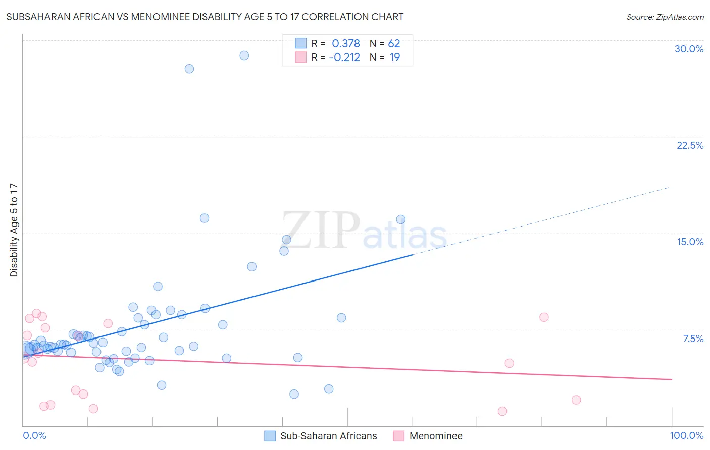 Subsaharan African vs Menominee Disability Age 5 to 17