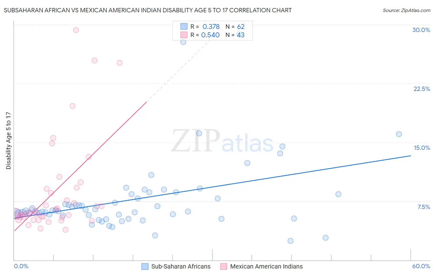 Subsaharan African vs Mexican American Indian Disability Age 5 to 17