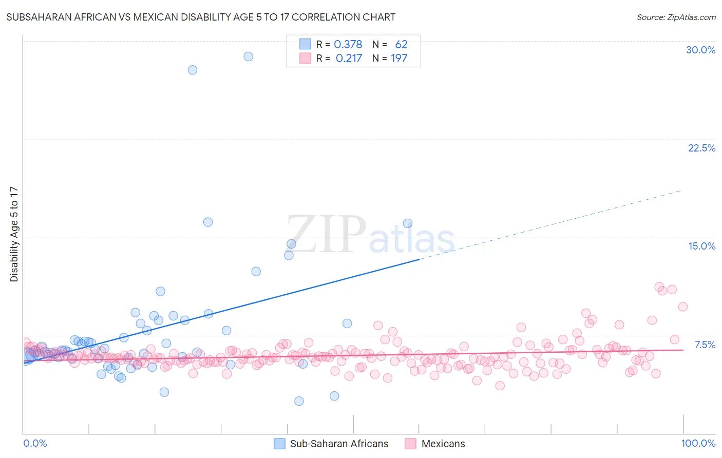 Subsaharan African vs Mexican Disability Age 5 to 17