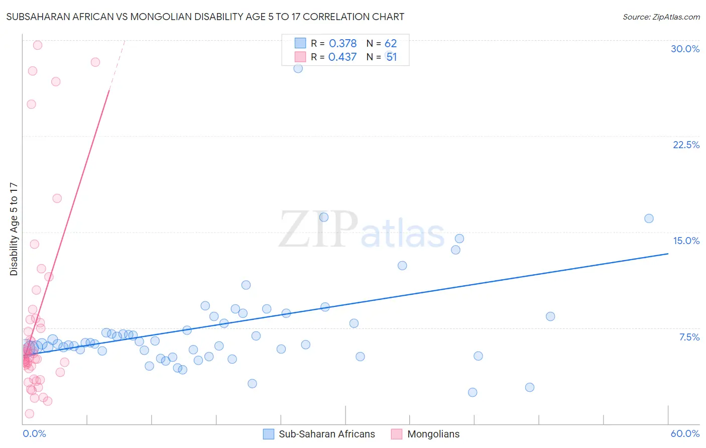 Subsaharan African vs Mongolian Disability Age 5 to 17
