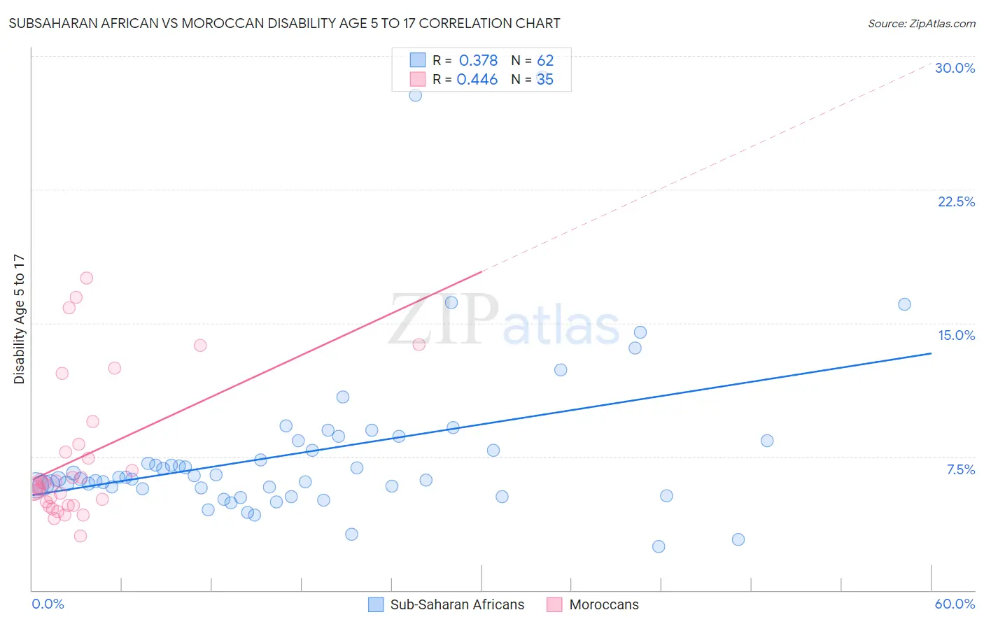 Subsaharan African vs Moroccan Disability Age 5 to 17