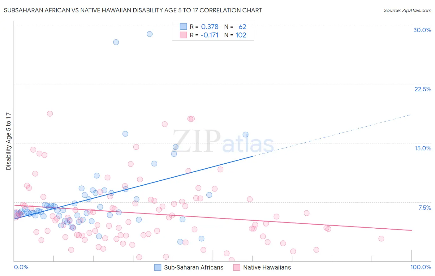 Subsaharan African vs Native Hawaiian Disability Age 5 to 17