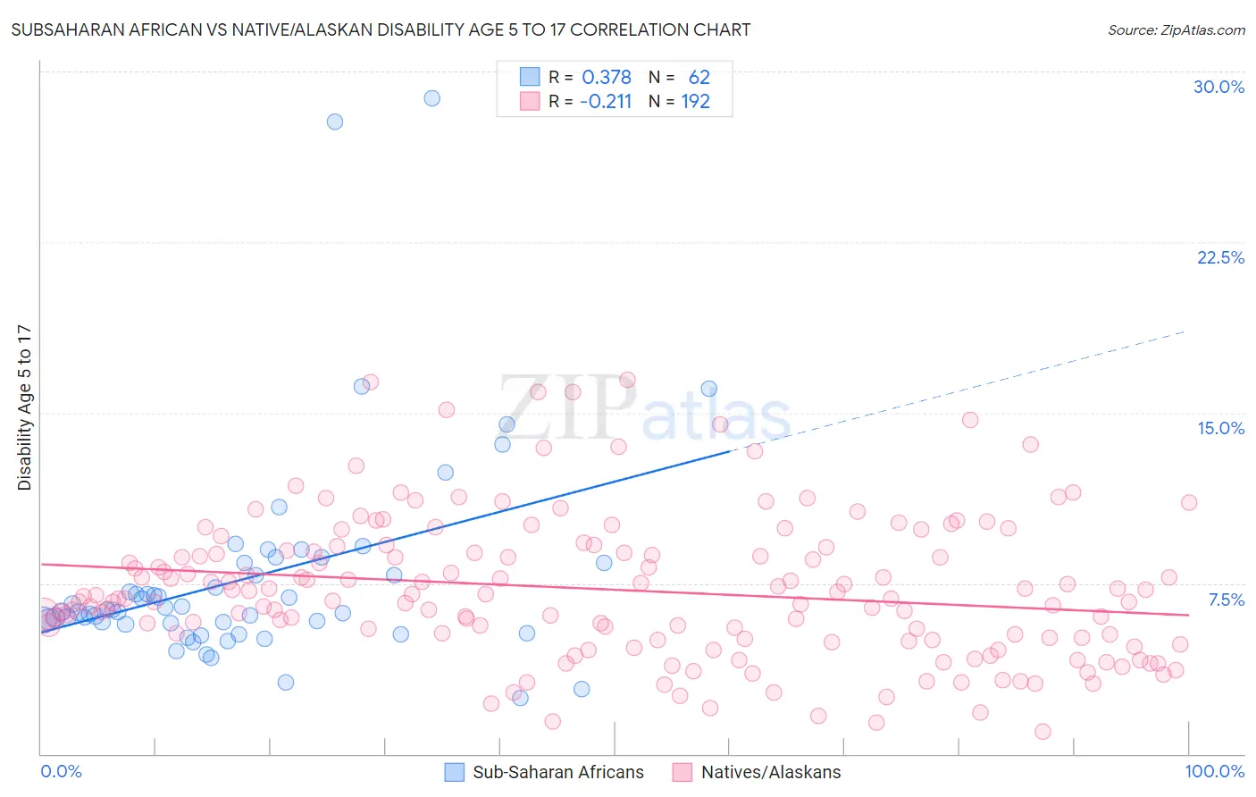 Subsaharan African vs Native/Alaskan Disability Age 5 to 17