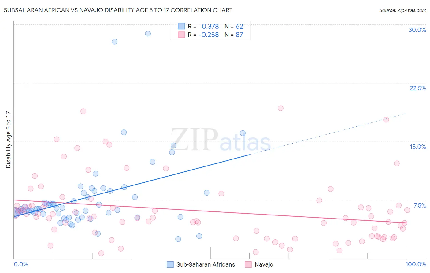 Subsaharan African vs Navajo Disability Age 5 to 17