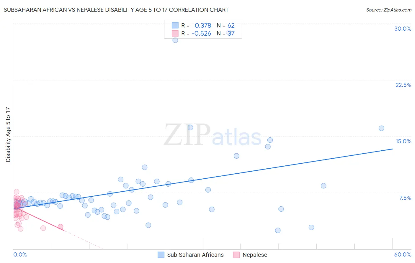 Subsaharan African vs Nepalese Disability Age 5 to 17