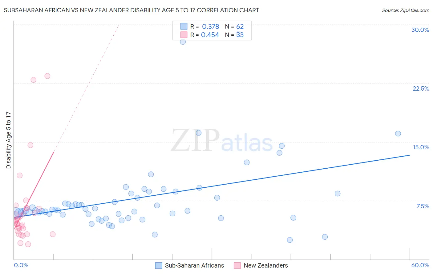 Subsaharan African vs New Zealander Disability Age 5 to 17