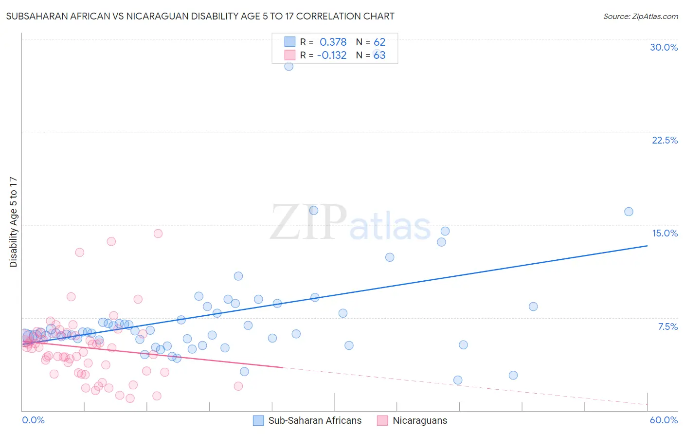 Subsaharan African vs Nicaraguan Disability Age 5 to 17