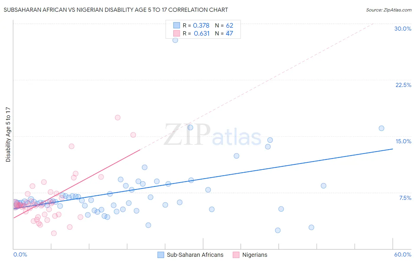 Subsaharan African vs Nigerian Disability Age 5 to 17