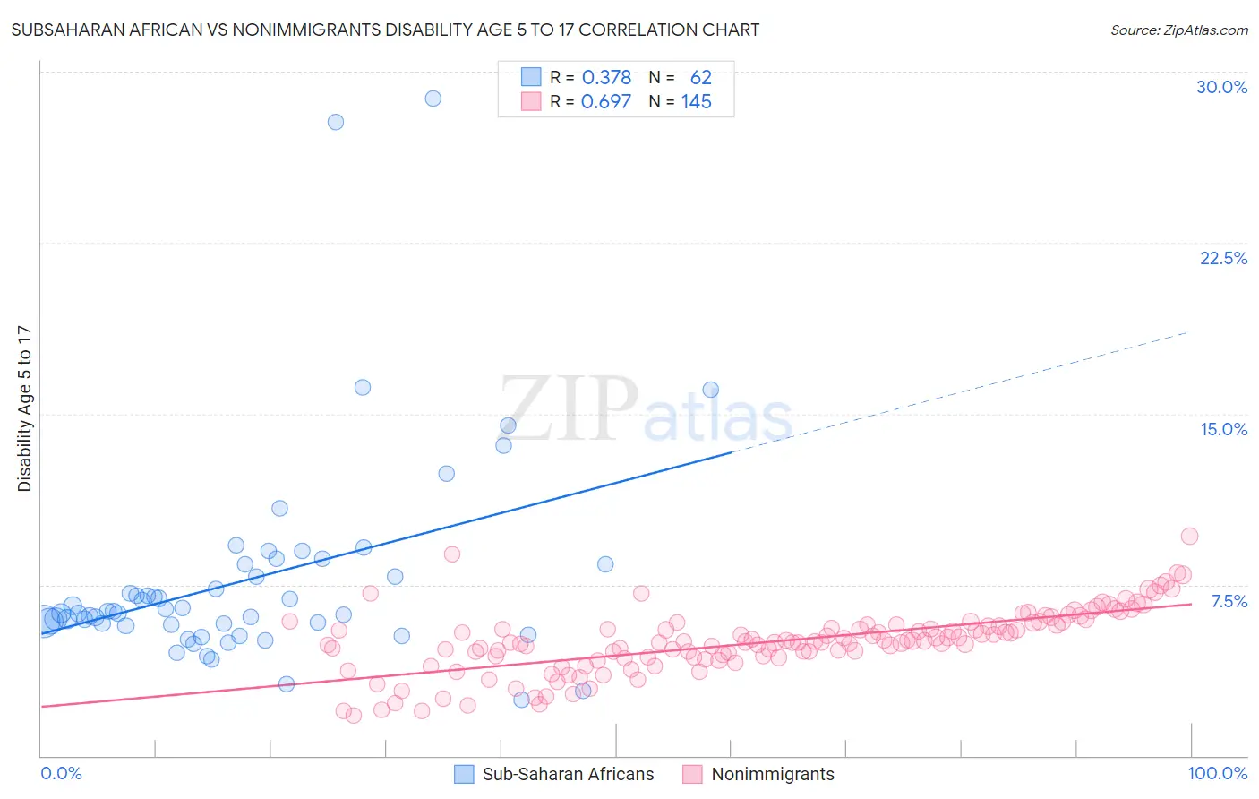 Subsaharan African vs Nonimmigrants Disability Age 5 to 17