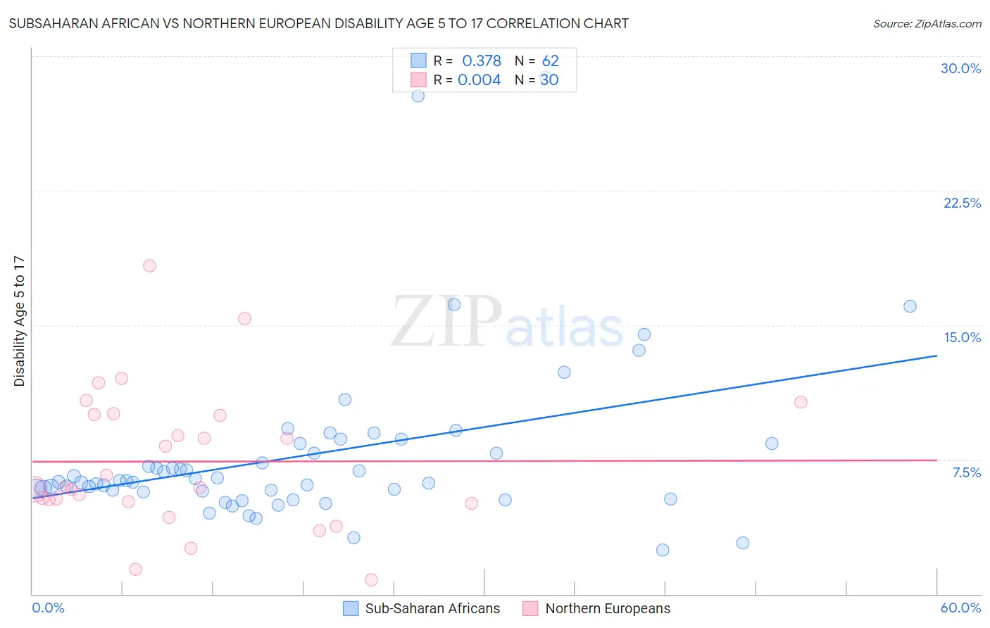 Subsaharan African vs Northern European Disability Age 5 to 17