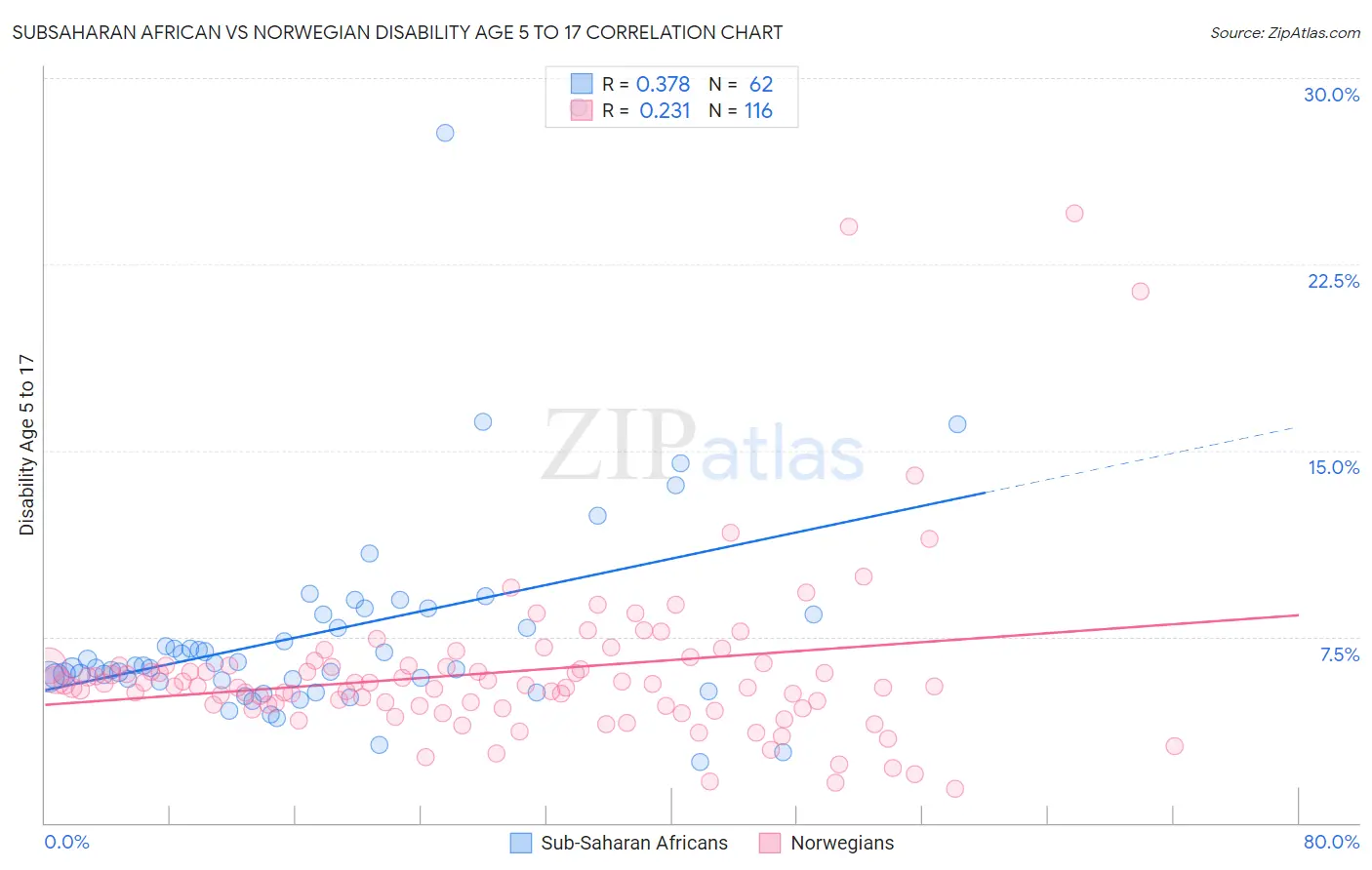 Subsaharan African vs Norwegian Disability Age 5 to 17