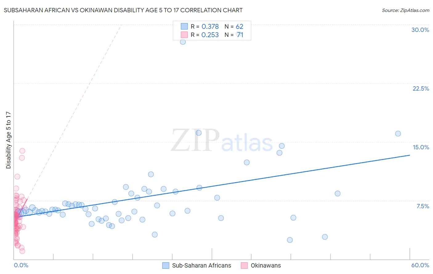 Subsaharan African vs Okinawan Disability Age 5 to 17