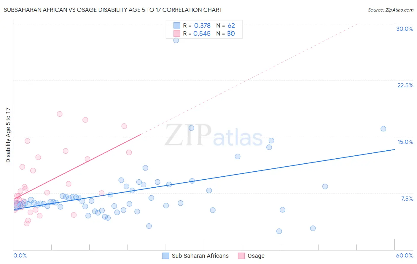 Subsaharan African vs Osage Disability Age 5 to 17