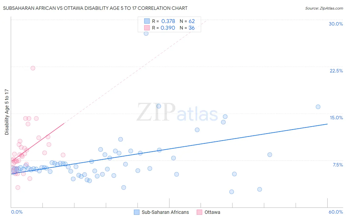 Subsaharan African vs Ottawa Disability Age 5 to 17