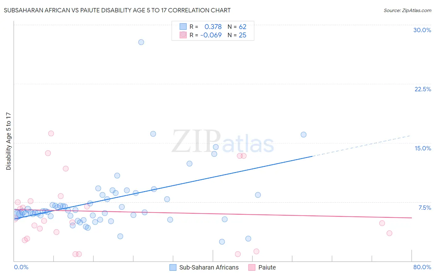 Subsaharan African vs Paiute Disability Age 5 to 17