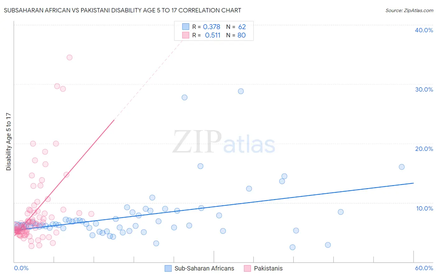 Subsaharan African vs Pakistani Disability Age 5 to 17