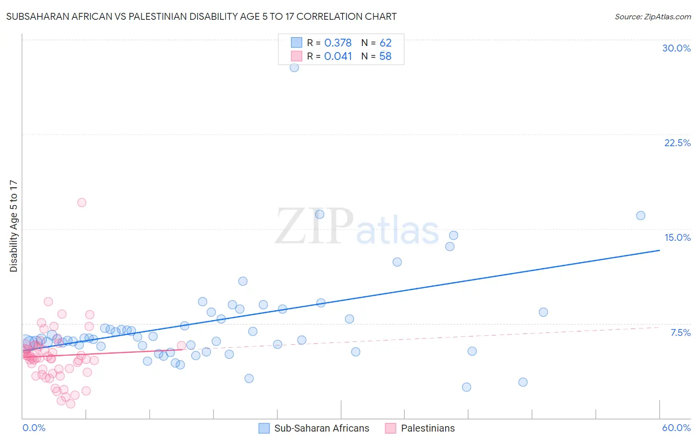 Subsaharan African vs Palestinian Disability Age 5 to 17