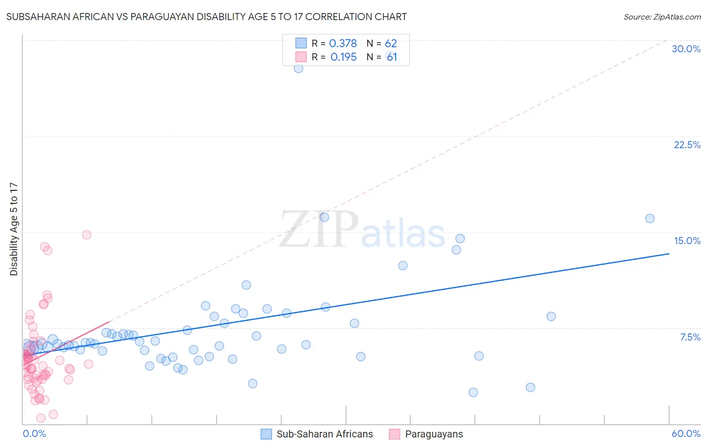 Subsaharan African vs Paraguayan Disability Age 5 to 17