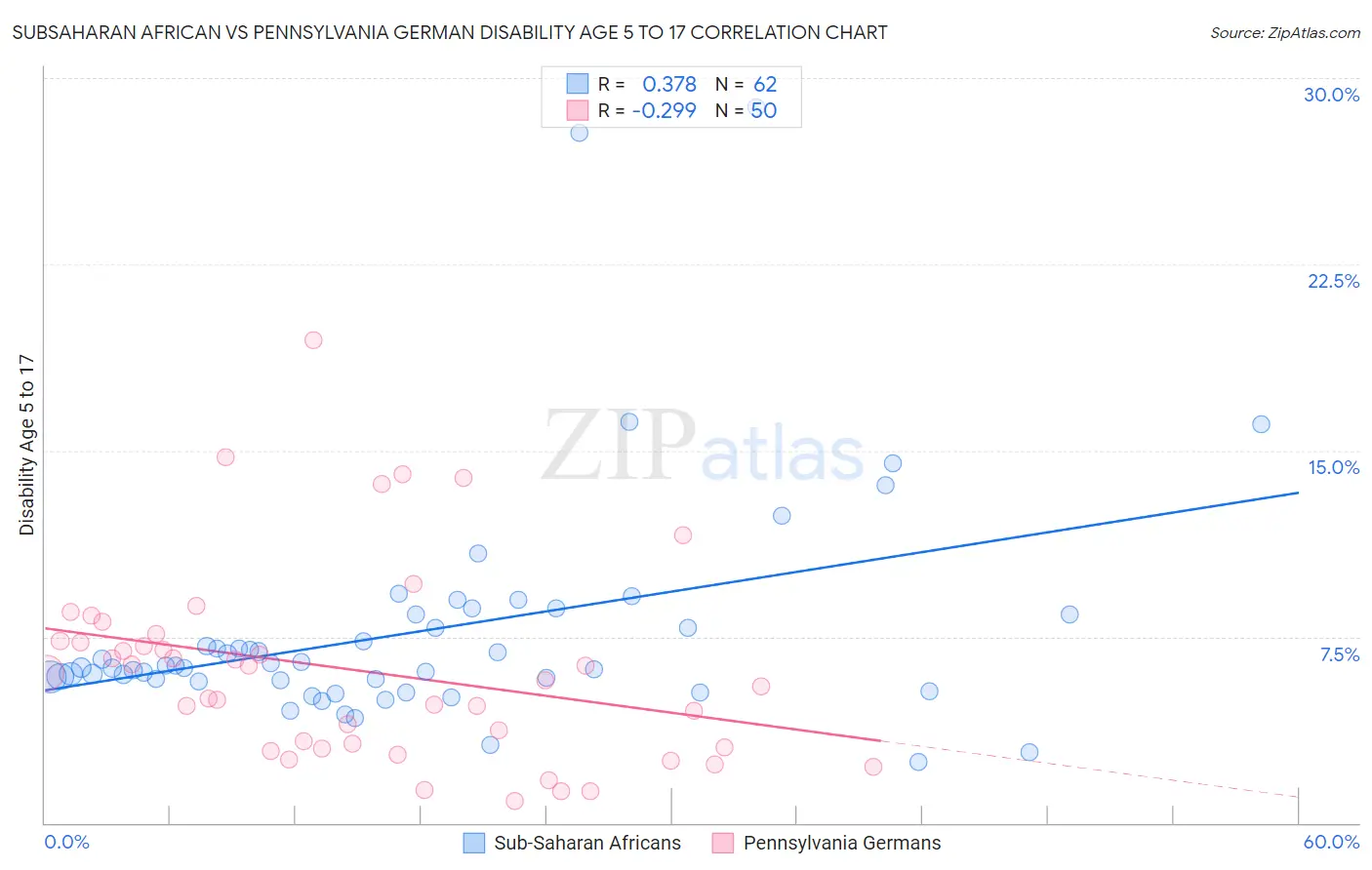 Subsaharan African vs Pennsylvania German Disability Age 5 to 17