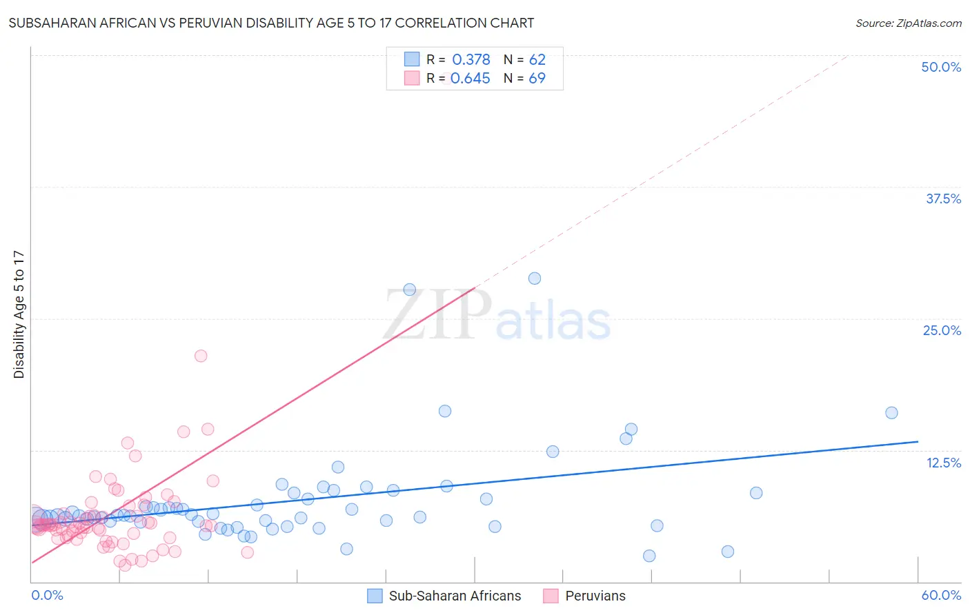 Subsaharan African vs Peruvian Disability Age 5 to 17