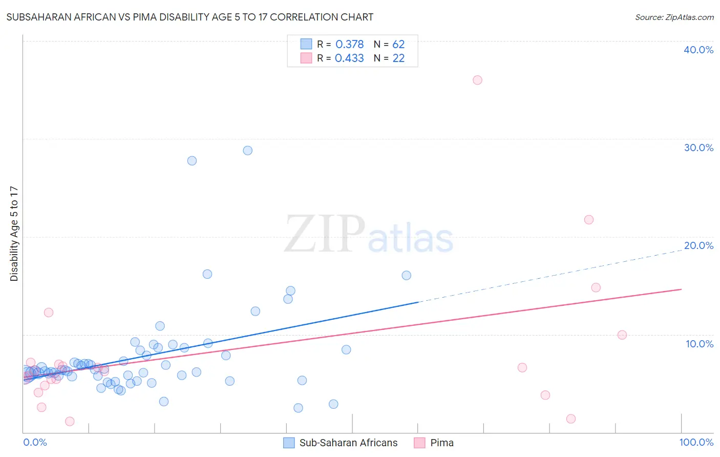 Subsaharan African vs Pima Disability Age 5 to 17