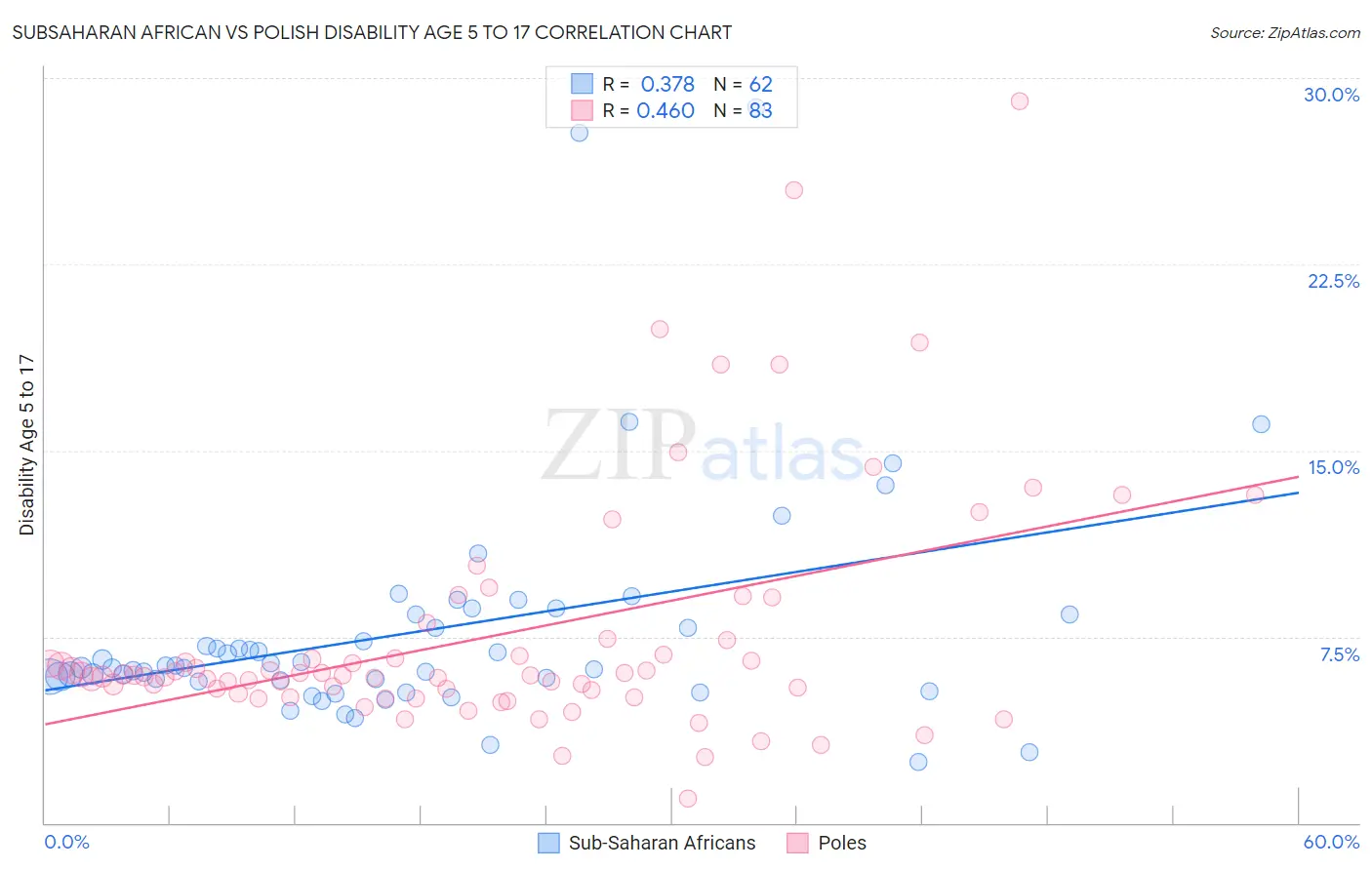 Subsaharan African vs Polish Disability Age 5 to 17