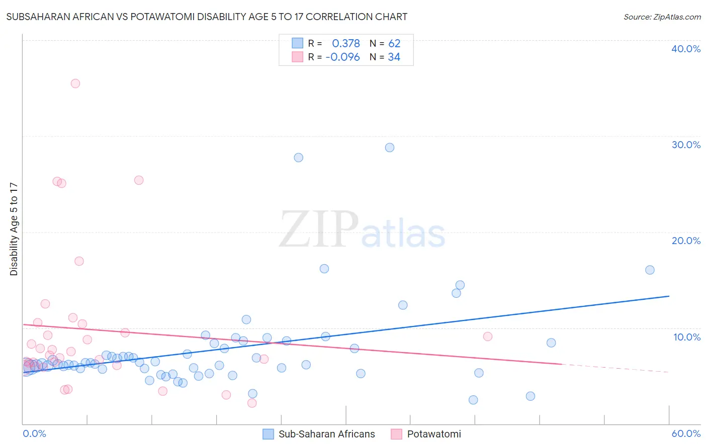 Subsaharan African vs Potawatomi Disability Age 5 to 17