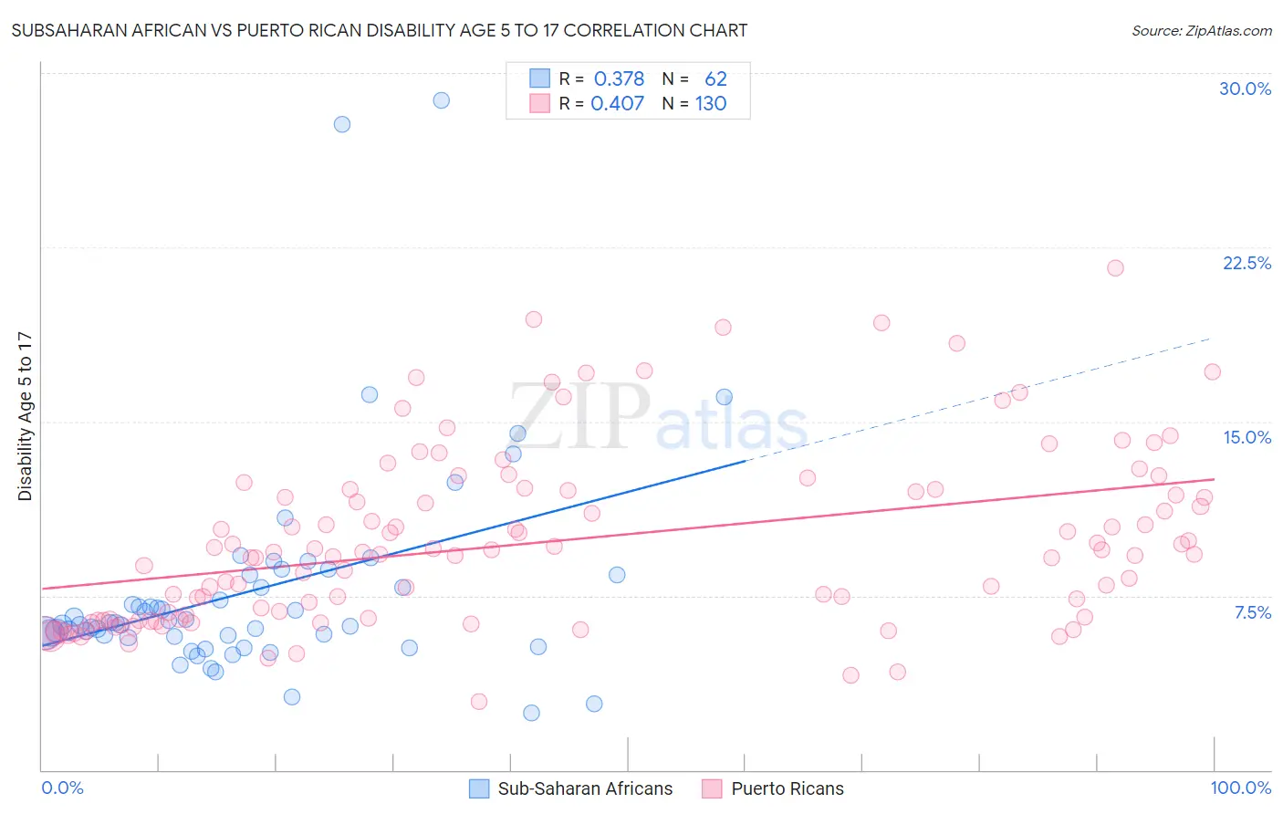 Subsaharan African vs Puerto Rican Disability Age 5 to 17