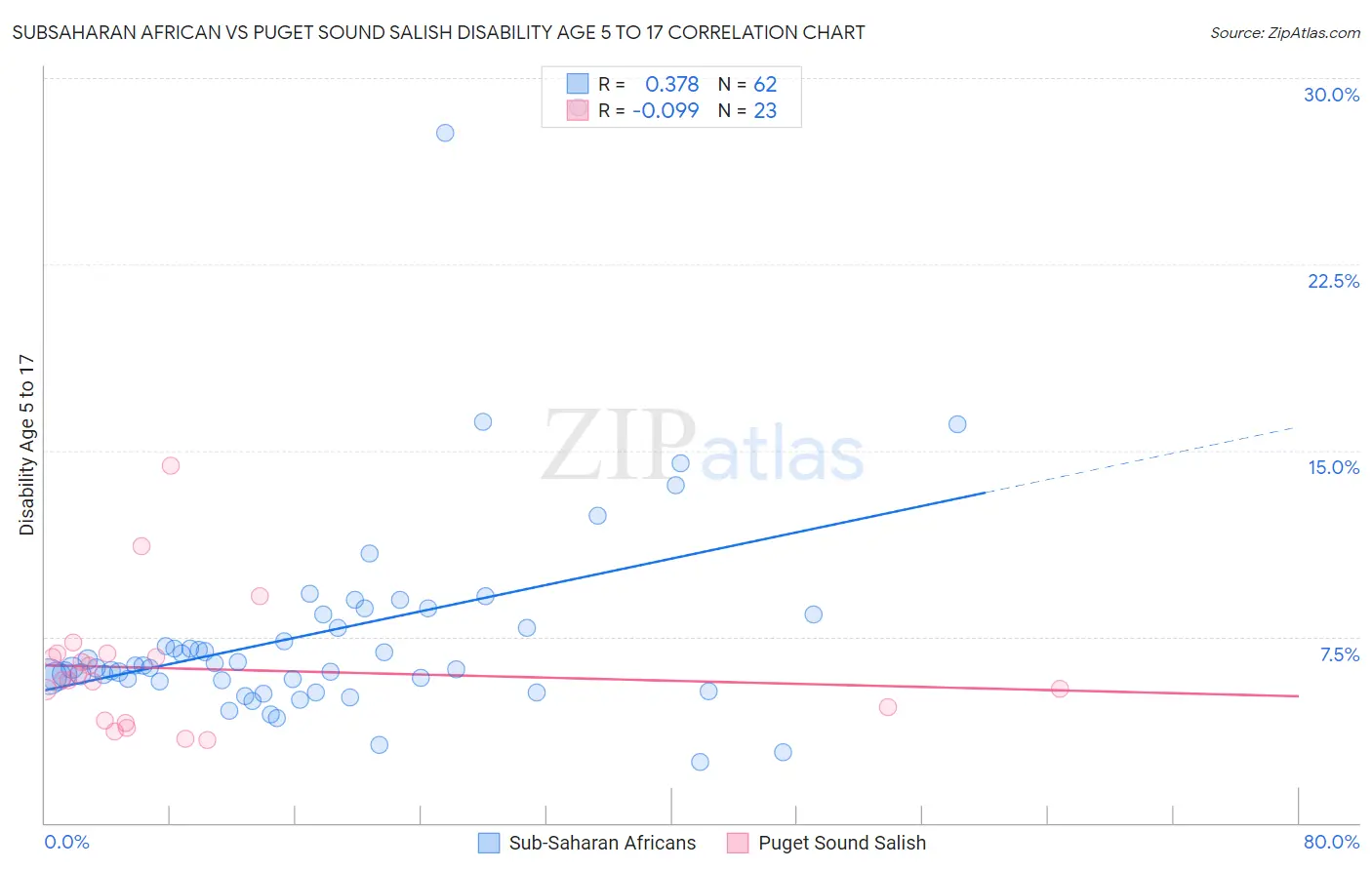 Subsaharan African vs Puget Sound Salish Disability Age 5 to 17