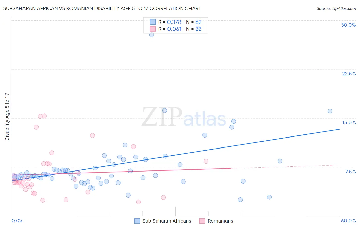 Subsaharan African vs Romanian Disability Age 5 to 17