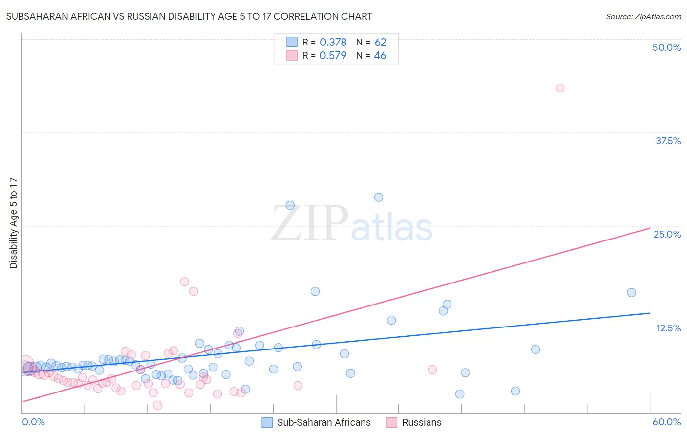 Subsaharan African vs Russian Disability Age 5 to 17