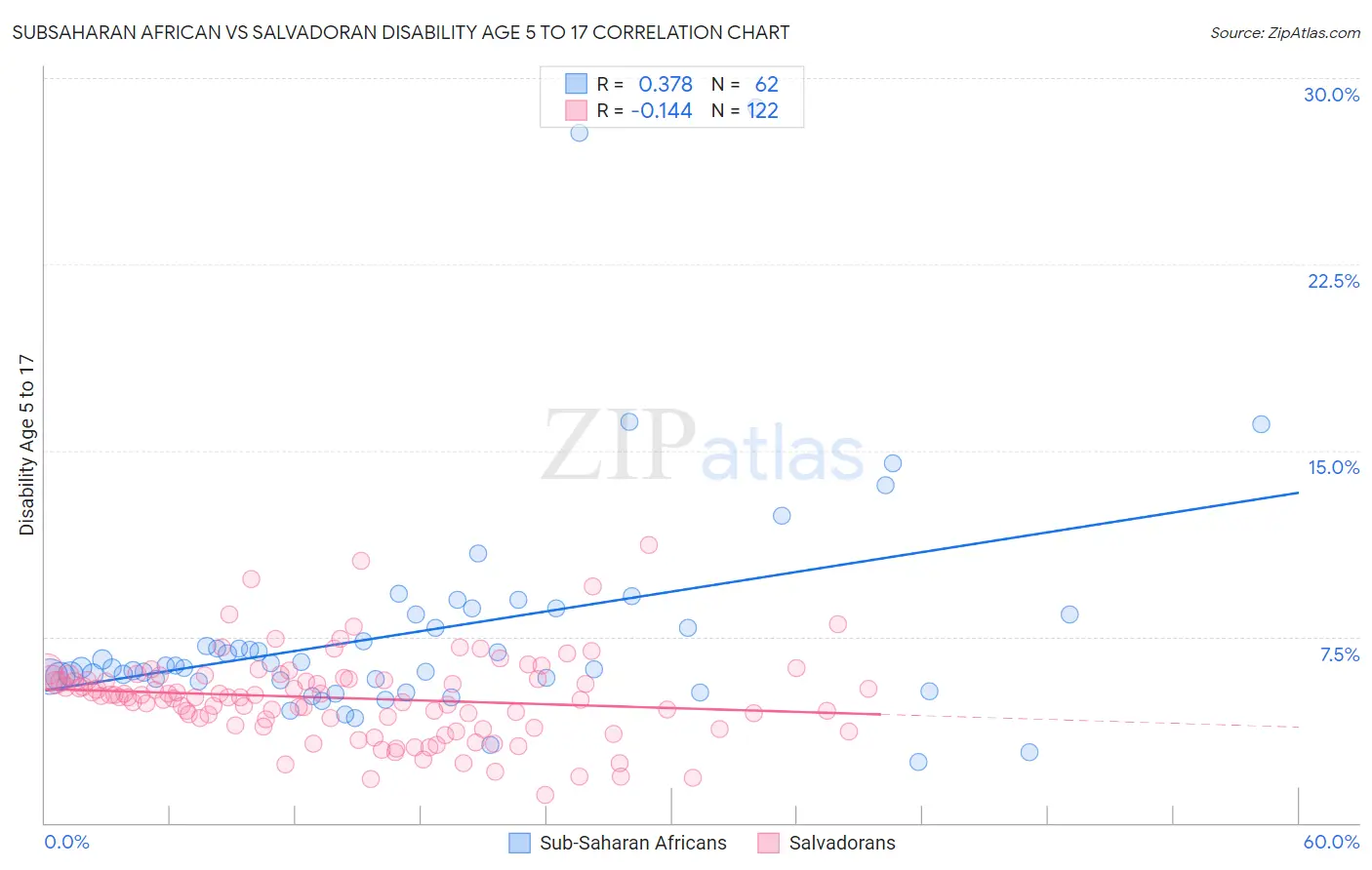 Subsaharan African vs Salvadoran Disability Age 5 to 17