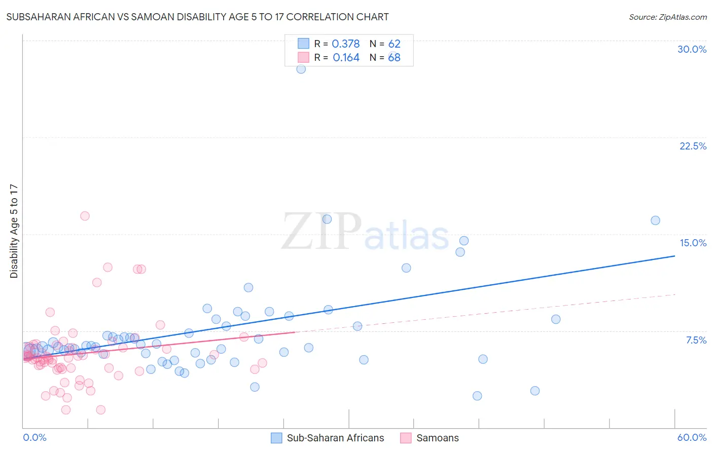 Subsaharan African vs Samoan Disability Age 5 to 17