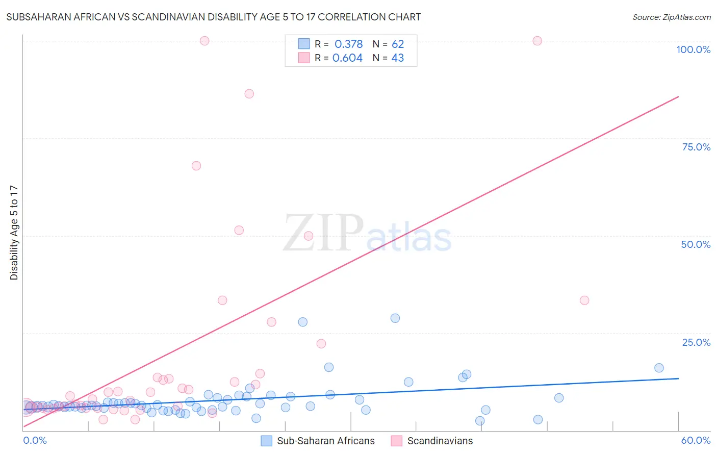 Subsaharan African vs Scandinavian Disability Age 5 to 17