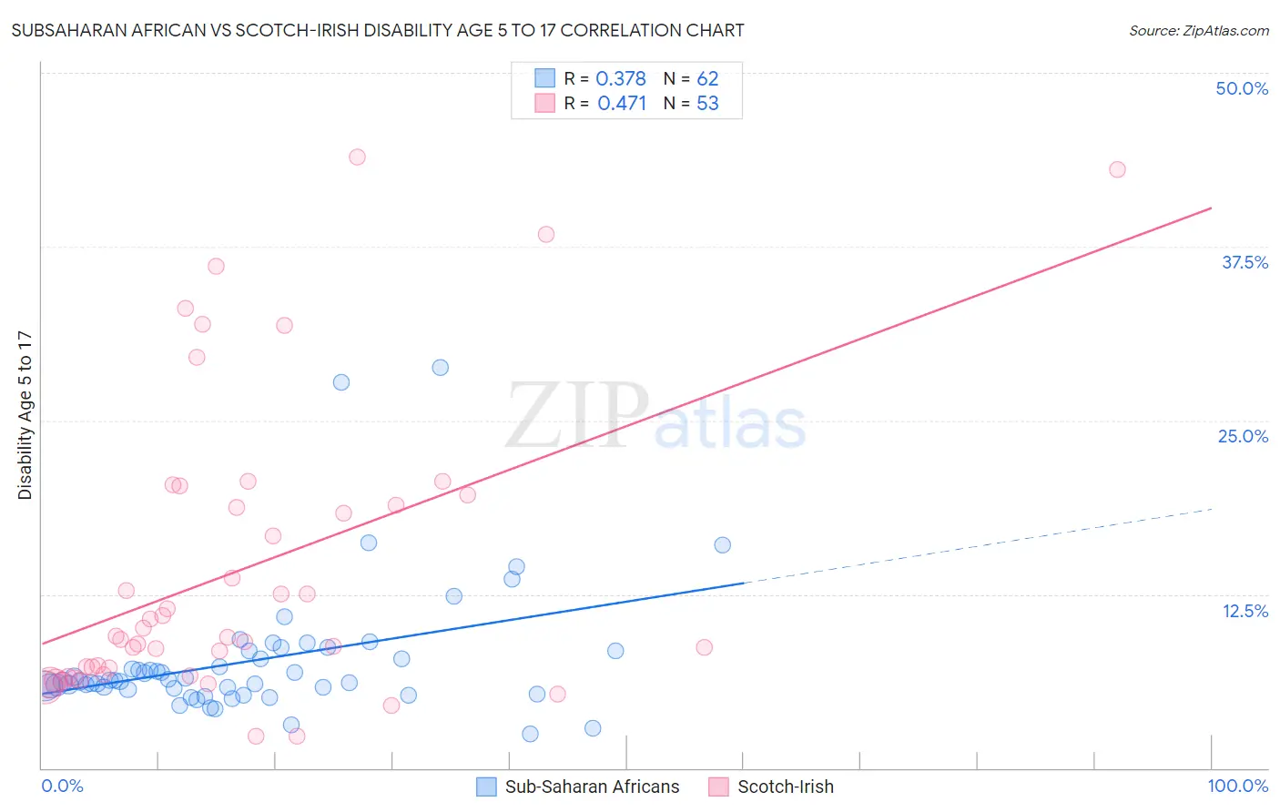 Subsaharan African vs Scotch-Irish Disability Age 5 to 17