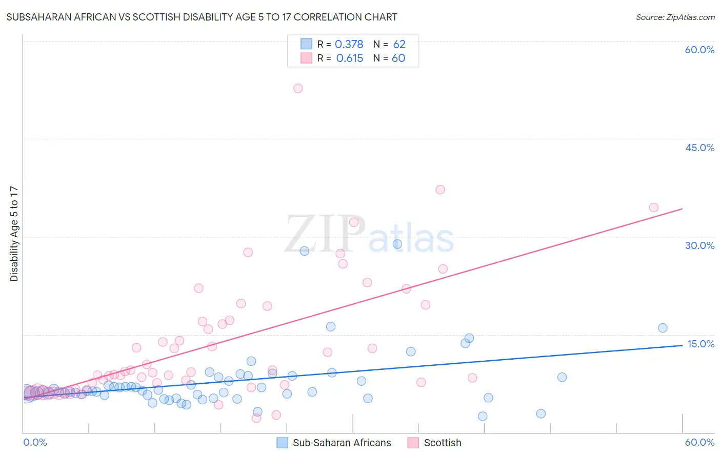 Subsaharan African vs Scottish Disability Age 5 to 17