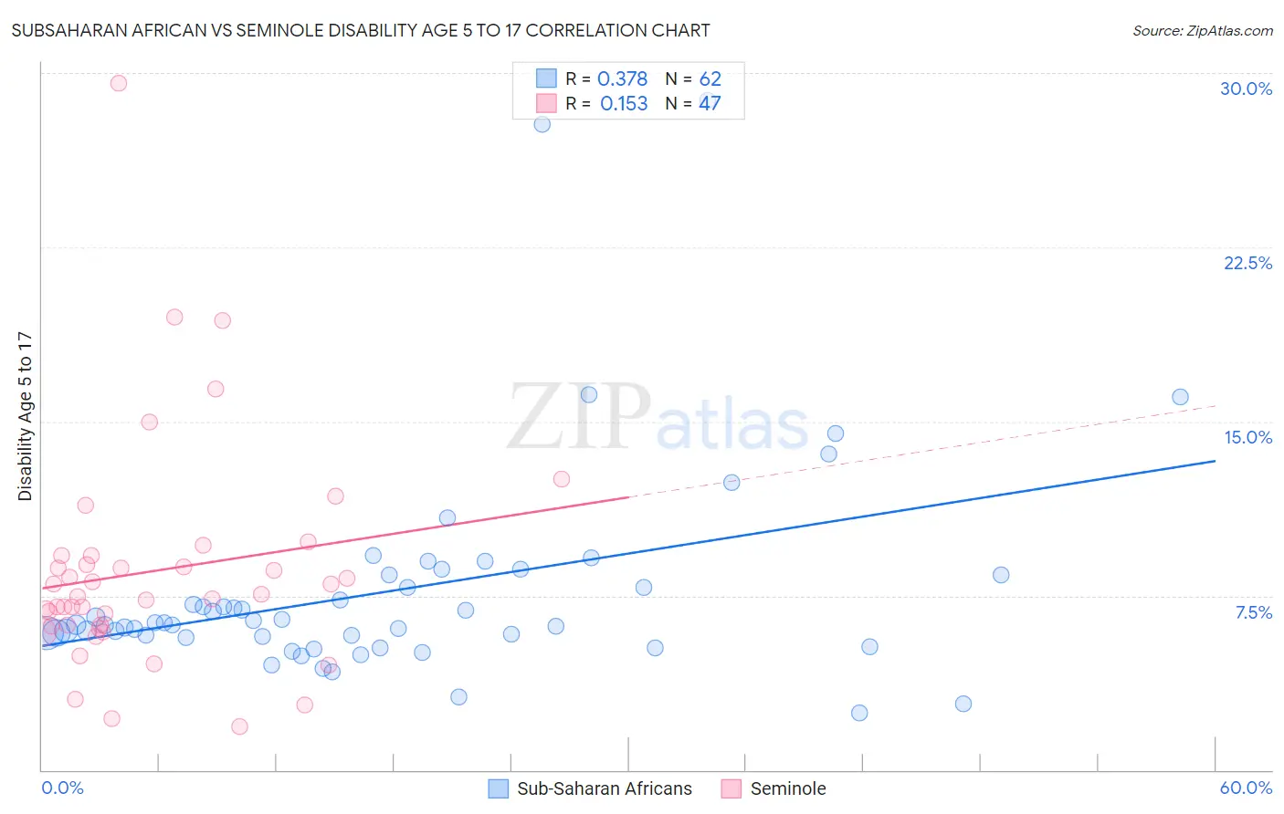 Subsaharan African vs Seminole Disability Age 5 to 17