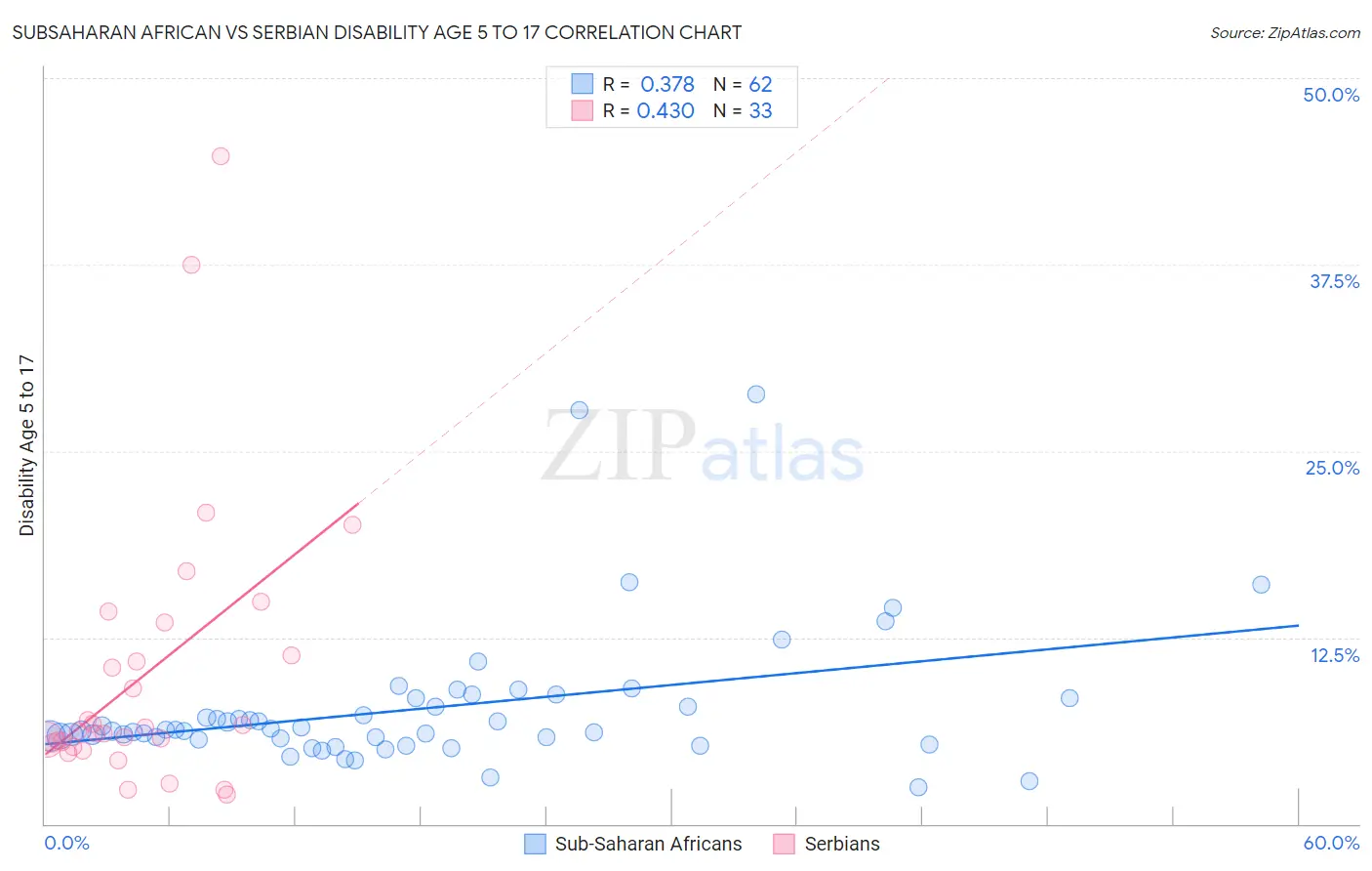 Subsaharan African vs Serbian Disability Age 5 to 17