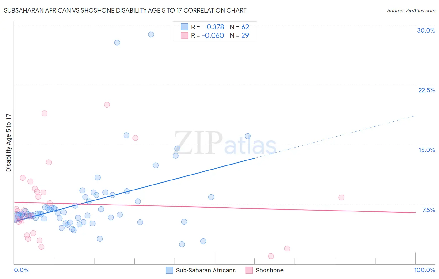 Subsaharan African vs Shoshone Disability Age 5 to 17