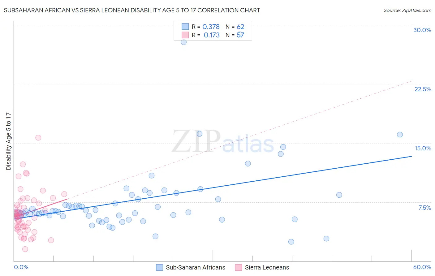 Subsaharan African vs Sierra Leonean Disability Age 5 to 17