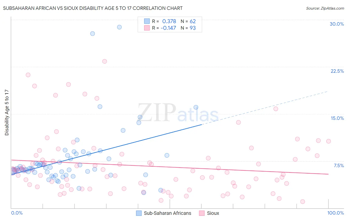 Subsaharan African vs Sioux Disability Age 5 to 17