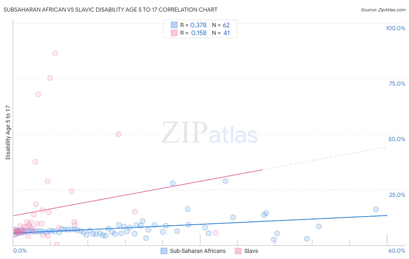 Subsaharan African vs Slavic Disability Age 5 to 17