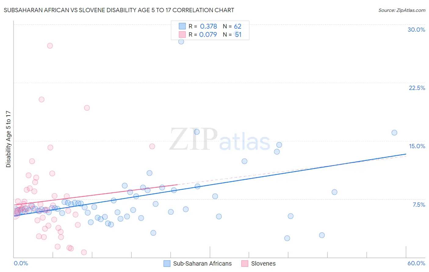 Subsaharan African vs Slovene Disability Age 5 to 17