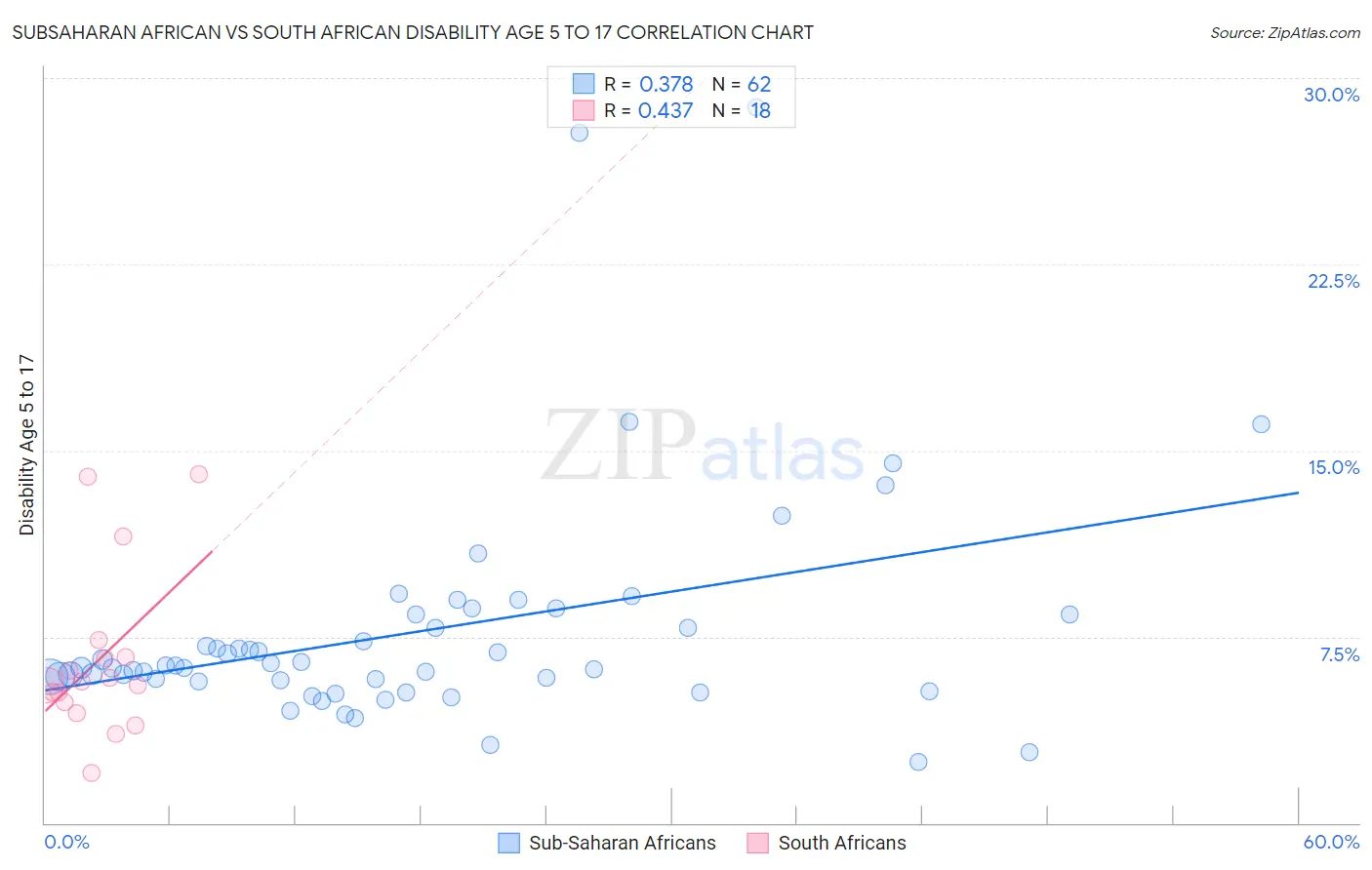 Subsaharan African vs South African Disability Age 5 to 17