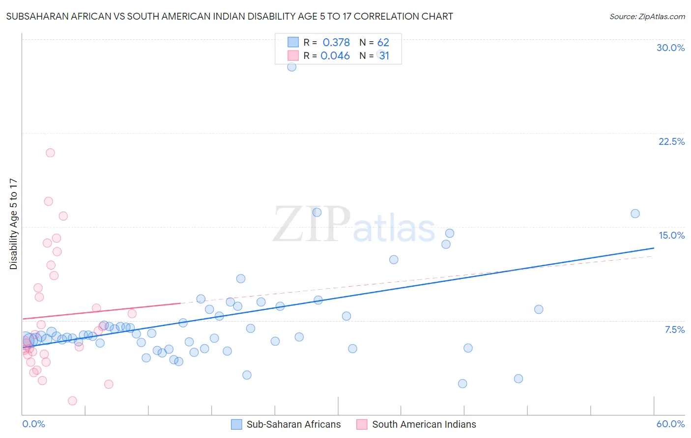 Subsaharan African vs South American Indian Disability Age 5 to 17
