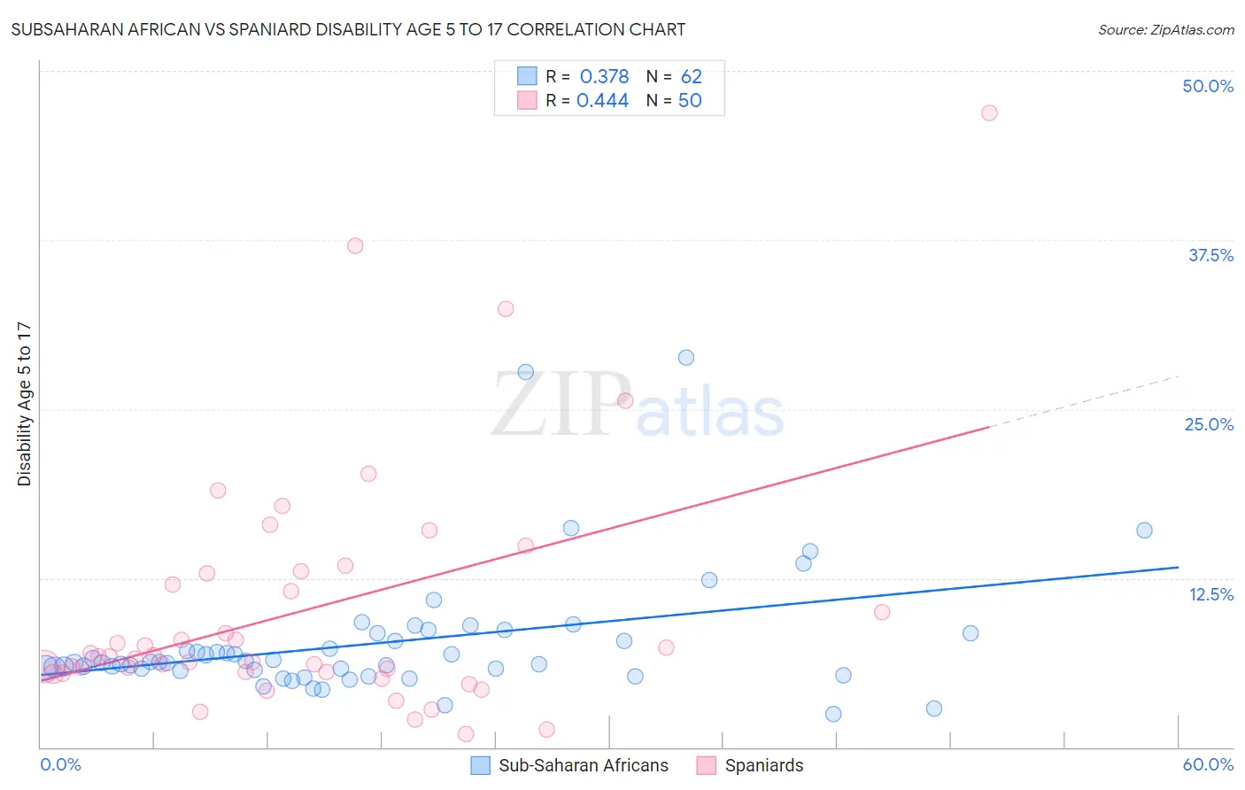 Subsaharan African vs Spaniard Disability Age 5 to 17