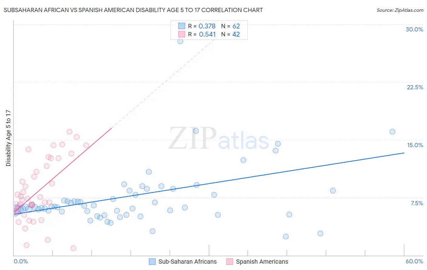 Subsaharan African vs Spanish American Disability Age 5 to 17