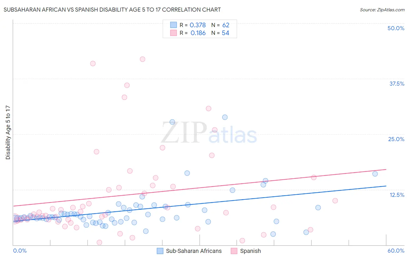 Subsaharan African vs Spanish Disability Age 5 to 17