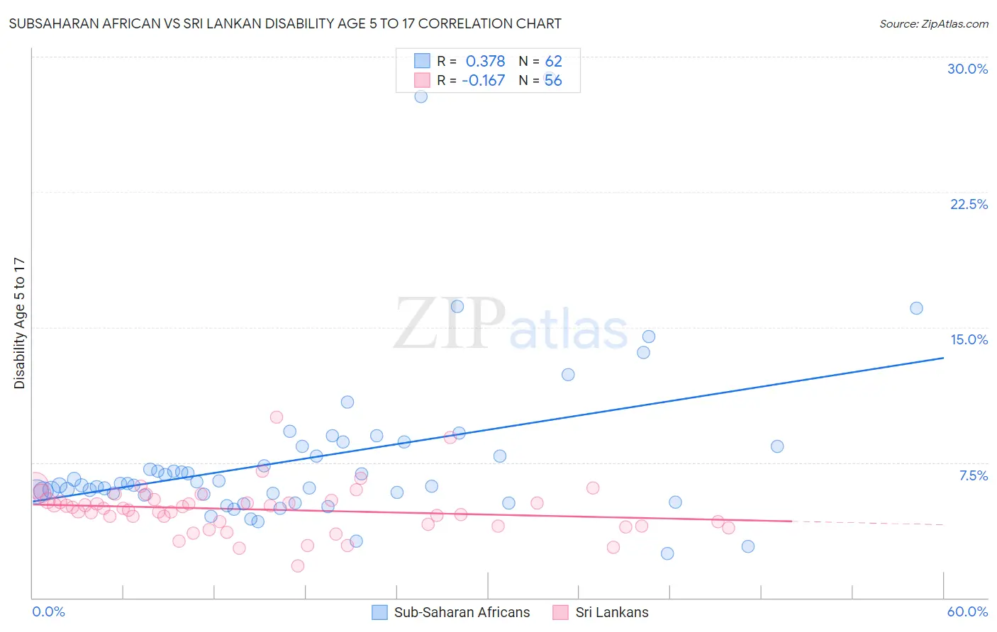 Subsaharan African vs Sri Lankan Disability Age 5 to 17